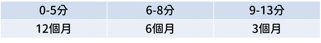 就業服務乙級評估表-轉換成方案