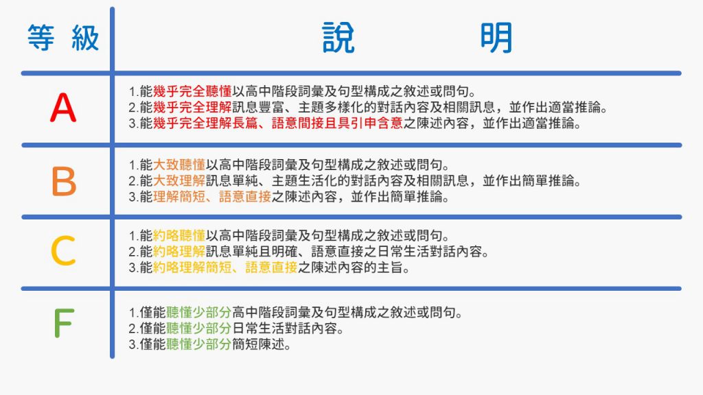 高中英語聽力成績分級說明